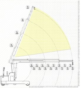 Diagramma di carico OMNIA 2TR gru elettrica