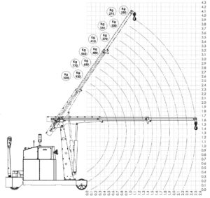 Diagramma di carico gru elettrica FLEX F1000DBR