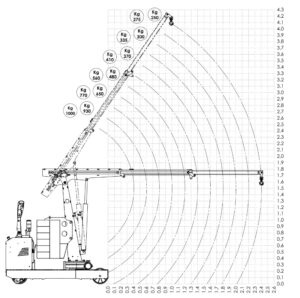 Diagramma di carico gru elettrica FLEX G1000DBR