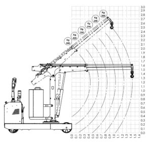 Diagramma di carico gru elettrica FLEX G500SBR
