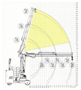 Diagramma di carico gru elettrica ORBIT 200ER