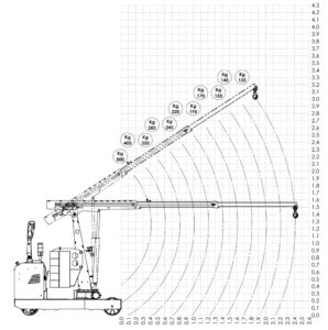 Diagramma di carico gru elettrica ORBIT 500ER